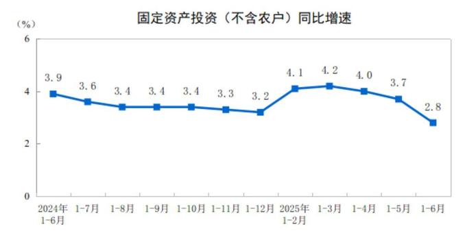 Datos #China PBI:
PBI Q2 5.2% a/a [Est.+5.1%]
1️⃣Ventas minoristas junio 4.8% a/a [Est.5.6%]
2️⃣Crec. industrial junio 6.8% a/a [Est.5.6%]
3️⃣Inversión en activos fijos ene-jun 2.8% a/a [Est.3.7%]
Desempleo junio 5.0% [Ant. 5.0%]
1/ Hilo #EconTwitter 🇨🇳