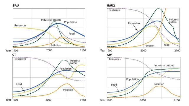 Quatre des scénarios modélisés par World3, le plus en phase avec la réalité de ces 50 dernières années est actuellement BAU2, "business as usual 2". © Gaya Herrington