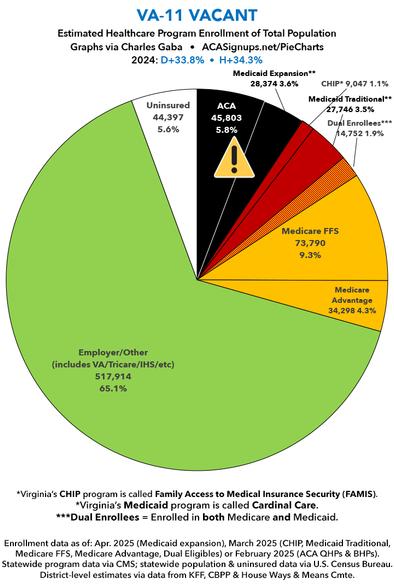 #VA11 (VACANT; Harris won by 34 pts last fall)
~45,000 ACA exchange enrollees are facing MASSIVE premium hikes in < 6 months
~28,000 Medicaid expansion* enrollees are facing losing coverage or mountains of paperwork
*(aka Cardinal Care)
