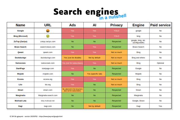 Name : Google - URL : 🤬 - Ads : Yes - AI : Yes - Privacy : YOLO - Engine : google - Paid service : No
Name : Bing (Microsof) - URL : 🤢 - Ads : Yes - AI : Yes - Privacy : YOLO - Engine : bing - Paid service : No
Name : ZoTop (Zaclys) - URL : zotop.zaclys.com - Ads : No - AI : No - Privacy : Respected - Engine : google, bing, etc. (configurable) - Paid service : No
Name : Brave Search - URL : search.brave.com - Ads : No - AI : Yes - Privacy : Respected - Engine : Brave Search - Paid service : No
Name : Qwant - URL : qwant.com - Ads : Yes - AI : Yes - Privacy : Not so much - Engine : Bing - Paid service : No
Name : Duckduckgo - URL : duckduckgo.com - Ads : Yes (can be disable) - AI : Not by default - Privacy : Not so much - Engine : Bing and others - Paid service : No
Name : Swisscows - URL : swisscows.com - Ads : Yes (not for subscribers) - AI : Yes - Privacy : Not so much - Engine : Bing - Paid service : Optional
Name : StartPage - URL : startpage.com - Ads : Yes - AI : No - Privacy : Respected - Engine : Google - Paid service : No
Name : Mojeek - URL : mojeek.com - Ads : No - AI : Yes (specific tab) - Privacy : Respected - Engine : Mojeek - Paid service : No
Name : Ecosia - URL : ecosia.org - Ads : Yes - AI : Yes - Privacy : Not so much - Engine : Bing - Paid service : No
Name : Mullvad Leta - URL : leta.mullvad.net - Ads : No - AI : No - Privacy : Respected - Engine : Google, Brave - Paid service : No