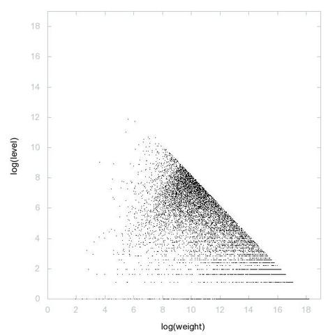 Decomposition into weight × level + jump of Flavius Josephus's sieve in 2D (log(weight), log(level))