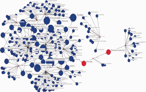 This figure is from a 2019 article, by Regan, P. M., & Khwaja, E. T. It shows the ecosystem of tech companies in the education sector, and their relationship to each other. The red nodes are Venture Capitalist investors. The blue nodes are the edtech companies funded by the VCs.