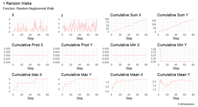Another new #RandomWalk function for my #R #Package #RandomWalker this time for a #Discrete #Distribution of the Negative Binomial. This is in Dev.

#RandomWalk #Random #R #Rcode #RProgramming #ggplot2 #tidydata