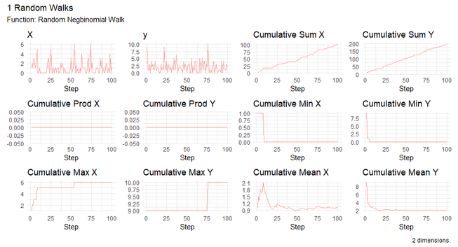Another new #RandomWalk function for my #R #Package #RandomWalker this time for a #Discrete #Distribution of the Negative Binomial. This is in Dev.

#RandomWalk #Random #R #Rcode #RProgramming #ggplot2 #tidydata