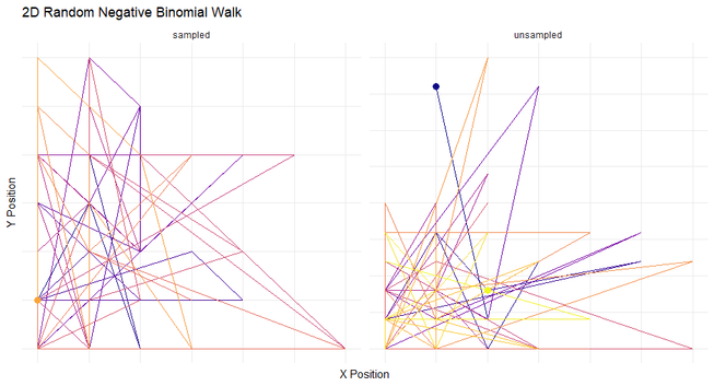 Another new #RandomWalk function for my #R #Package #RandomWalker this time for a #Discrete #Distribution of the Negative Binomial. This is in Dev.

#RandomWalk #Random #R #Rcode #RProgramming #ggplot2 #tidydata