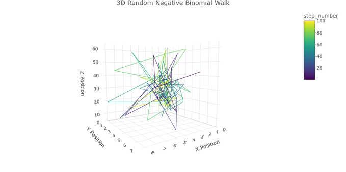 How about a #3D #Plot using #Plotly for a #NegativeBinomial #RandomWalk