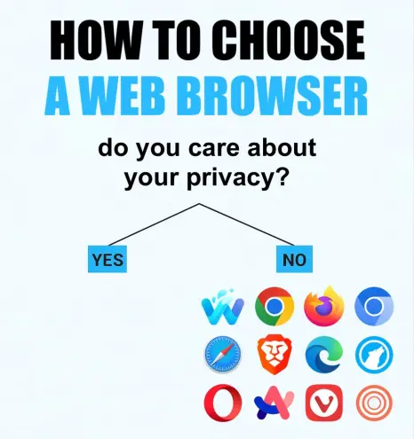 HOW TO CHOOSE A WEB BROWSER
do you care about your privacy?
yes: *no browsers*
no: waterfox, chrome, firefox, chromium, safari, brave, edge, librewolf, opera, arc, vivaldi, zen