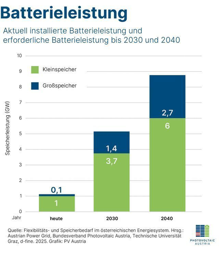 Die Grafik zeigt die Entwicklung der Batteriespeicherleistung in Gigawatt (GW) in Österreich für die Jahre 2024, 2030 und 2040. Sie unterscheidet zwischen Kleinspeichern und Großspeichern.

Hier sind die Details:

    Heute (2024):
        Kleinspeicher: 1 GW
        Großspeicher: 0,1 GW

    2030:
        Kleinspeicher: 3,7 GW
        Großspeicher: 1,4 GW

    2040:
        Kleinspeicher: 6 GW
        Großspeicher: 2,7 GW

Die Grafik verdeutlicht, dass sowohl die Leistung der Kleinspeicher als auch der Großspeicher bis 2040 deutlich ansteigen wird. Die Kleinspeicher werden dabei einen größeren Anteil an der gesamten Batteriespeicherleistung haben als die Großspeicher.