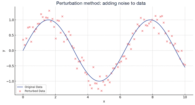 A perturbation: The blue line represents the original data, whereas the red dots represent the modified data created by adding noise.