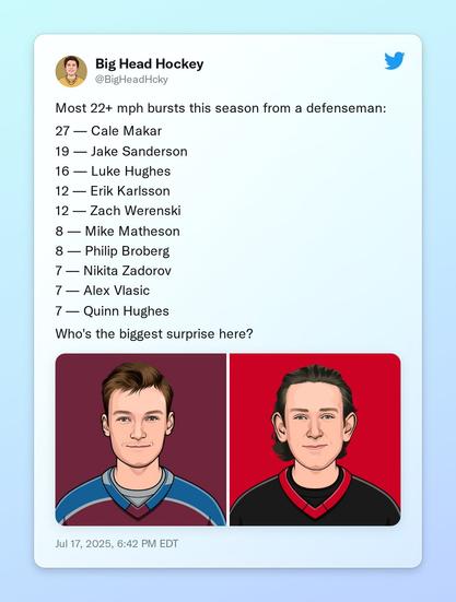 Most 22+ mph bursts this season from a defenseman:

27 — Cale Makar
19 — Jake Sanderson
16 — Luke Hughes
12 — Erik Karlsson
12 — Zach Werenski
8 — Mike Matheson
8 — Philip Broberg
7 — Nikita Zadorov
7 — Alex Vlasic
7 — Quinn Hughes

Who's the biggest surprise here? https://t.co/Bl4SV9JGLb