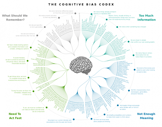 Illustration of various Cognitive Biases that affect individuals and groups.