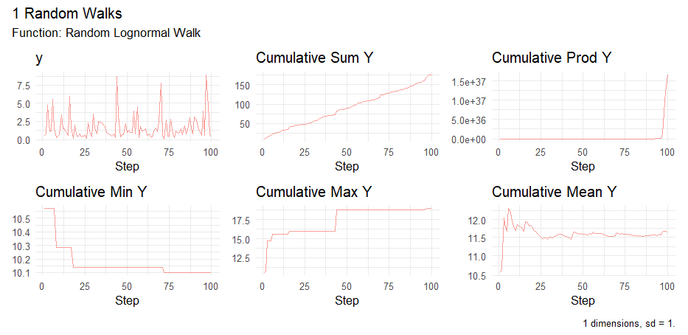Just updated my #R #Package in #dev on #GitHub with another #RandomWalk this time from the #Lognormal  #Distribution with random_lognormal_walk()

See below :)

#ggplot2 #tidydata