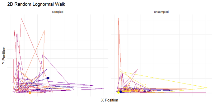 Just updated my #R #Package in #dev on #GitHub with another #RandomWalk this time from the #Lognormal  #Distribution with random_lognormal_walk()

See below :)

#ggplot2 #tidydata