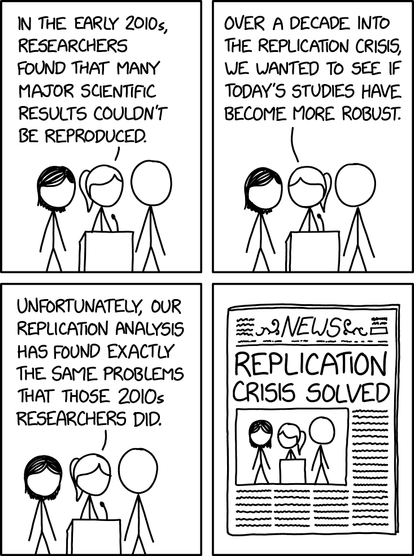 The comic consists of four panels featuring three stick figure characters presenting at a conference.

Panel 1: The three characters stand at a podium; the character in the middle is speaking: "In the early 2010s, researchers found that many major scientific results couldn't be reproduced."

Panel 2: "Over a decade into the replication crisis, we wanted to see if today's studies have become more robust."

Panel 3: "Unfortunately, our replication analysis has found exactly the same problems that those 2010s researchers did."

Panel 4: A newspaper front page with a photo of the three characters at the podium. Headline: "Replication crisis solved"

Hidden text: "Maybe encouraging the publication of null results isn't enough--maybe we need a journal devoted to publishing results the study authors find personally annoying."