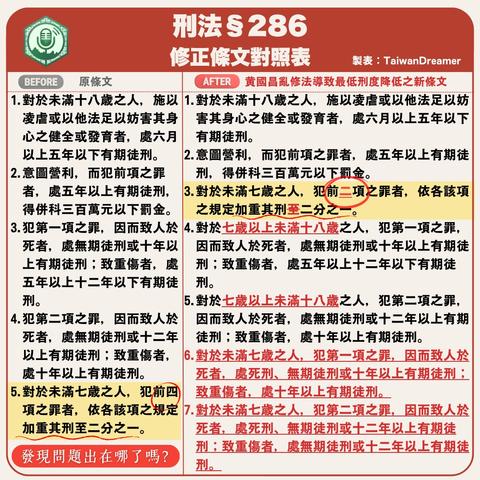 Photo by TaiwanDreamer on July 18, 2025. May be an image of newspaper, crossword puzzle and text that says 'O មរ 酒 製表 TaiwanDreamer 刑法$286 修正條文對照表 BEFORE 原條文 AFTER 黄國昌亂修法導致最低刑皮降低之新係文 1.對於未滿十八歳之人， 施以 1.對於未滿十八歲之人， 施以凌虐或以他法足以坊 愛虐或以他法足以妨客業身 害其身心之健全或發育者， 處六月以上五年以下 心之健全或發育者， 處六月 有期徒刑。 以上五年以下有期徒刑。 2.意圖營利， 而犯前項之罪者， 處五年以上有期徒 2.意圖營利， 而犯前項之罪 刑， 得餅科三百萬元以下罰金。 者， 處五年以上有期徒刑， 3.對於未滿七歳之人， 犯前二項之罪者， 罪者， 依各該項 得併科三百萬元以下罰金。 之規定加重其刑至二分之 .犯第一項之罪， 因而致人於 4.對於七歲以上未滿十八歲之人， 犯第一項之罪， 死者， 處無期徒刑或十年以 因而致人於死者， 處無期徒刑或十年以上有期待 上有期徒刑； 致重傷者， 刑； 致重傷者， 處五年以上十二年以下有期催 五年以上十二年以下有期徒 刑。 5.對於七意以上未滿十八歲之人， 犯第二項之罪， 4.犯第二項之罪， 因而致人於 因而致人於死者， 處無期徒刑或十二年以上有期 死者， 處無期徒刑或十二年 徒刑 致重傷者， 處十年以上有期徒刑。 以上有期徒刑； 致重傷者， .對於未滿七歲之人， 犯第一項之罪， 因而致人於 處十年以上有期徒刑。 死者 ，，處死刑、 無期徒刑或十年以上有期徒利； 5.對於未滿七歲之人， 犯前四 致重傷者， 處十年以上有期徒刑。 項之罪者， 依各該項之規定 .對於未滿七歲之人， 未滿七歳之人　犯第二項之罪、因而致人然 犯第二項之罪， 因而致人於 加重其刑至二分之一。 死者，處死刑、 處死刑、 無期徒刑或十二年以上有都做 刑：致重傷者， 處無期徒利或十二年以上有期徒 刑。 發現問題出在哪了嗎？'.