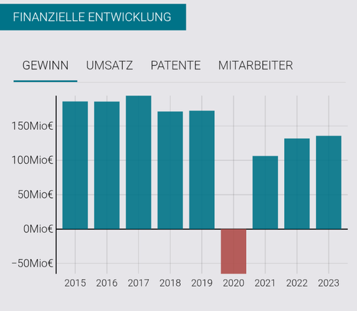 Bild zeigt die Gewinnentwicklung der Firma von 2015 bis 2023.

2015 um die 160 Millionen Gewinn. Einzig im Jahr 2020 einen Verlust (circa 50 Mio). Und 2023 einen Gewinn von 137 Mio Euro

Quelle: northdata.de