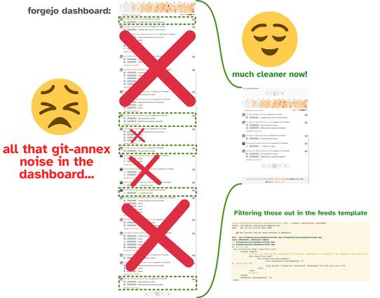 (long!) forgejo dashboard screenshot with, annotated "😣 all that git-annex noise in the dashboard", many elements (concerning synced/* and git-annex branches) crossed out but five interesting ones marked with a green box. Lines lead to a much smaller screenshot with only the interesting ones remaining labeled "😌 much cleaner now". Below is a box of code labeled "filtering those out in the feeds template" with this diff:

commit e9855aab9f1650440a9e5ecded8b060ccde057d3
Author: Yann Büchau <nobodyinperson@posteo.de>
Date:   Mon Jul 21 11:16:39 2025 +0200

    🙈 Hide synced/* and git-annex branches in dashboard

diff --git a/templates/user/dashboard/feeds.tmpl b/templates/user/dashboard/feeds.tmpl
index e9fbb7a5b9..c06914ecc7 100644
--- a/templates/user/dashboard/feeds.tmpl
+++ b/templates/user/dashboard/feeds.tmpl
@@ -1,5 +1,6 @@
 <div id="activity-feed" class="flex-list">
 	{{range .Feeds}}
+		{{ if not (or (and (ge (len .GetBranch) 7) (eq (slice .GetBranch 0 7) "synced/")) (eq .GetBranch "git-annex")) }}
 		<div class="flex-item">
 			<div class="flex-item-leading">
 				{{ctx.AvatarUtils.AvatarByAction .}}
@@ -125,6 +126,7 @@
 				{{svg (printf "octicon-%s" (ActionIcon .GetOpType)) 32 "text grey tw-mr-1"}}
 			</div>
 		</div>
+		{{ end }}
 	{{end}}
 	{{template "base/paginate" .}}
 </div>