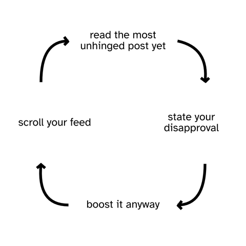 A meme showing a cycle of events where each step has an arrow pointing to the next, and the last one starts the cycle again. The steps are "read the most unhinged post yet", "state your disapproval", "boost it anyway", and "scroll your feed".