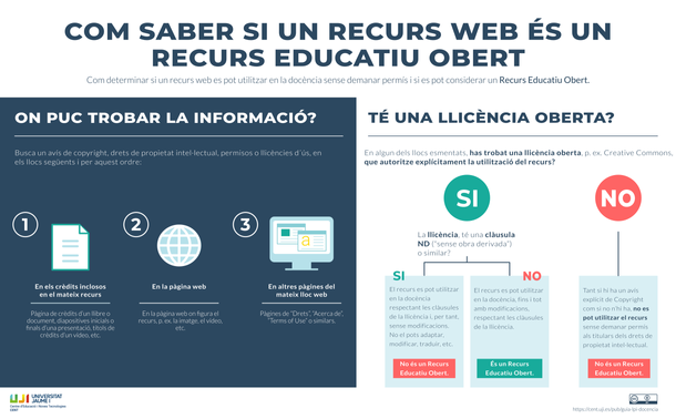 Com saber si un recurs web és un Recurs Educatiu Obert.
On puc trobar la informació? Busca un avís de copyright, drets de propietat intel·lectual, permisos o llicències d'ús, en els llocs següents i per aquest ordre:
1) En els crèdits inclosos en el mateix recurs
2) En la pàgina web
3) En altres pàgines del mateix lloc web.
Té una llicència oberta? Si: La llicència, té una clàusula ND (“sense obra derivada”) o similar?.
Si - El recurs es pot utilitzar en la docència respectant les clàusules de la llicència i, per tant, sense modificacions.
No el pots adaptar, modificar, traduir, etc. No és un Recurs Educatiu Obert.
No- El recurs es pot utilitzar en la docència, fins i tot amb modificacions, respectant les clàusules de la llicència. És un Recurs Educatiu Obert.
No: Tant si hi ha un avís explícit de Copyright com si no n’hi ha, no es pot utilitzar el recurs sense demanar permís als titulars dels drets de propietat intel·lectual. No és un Recurs Educatiu Obert.