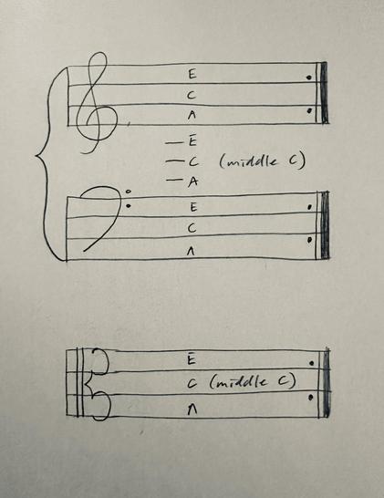 Les 3 clés représentées l'une au-dessus de l'autre, Sol, Fa et Ut. Les 3 portées ont 4 lignes (au lieu de 5 habituellement). Dans les 3 portées, les notes La (A), Do (C) et Mi (E)  occupent les interlignes au même endroit. Le Do commun à la clé de sol et à la clé de Fa se trouve entre les 2 portées, 2 lignes sous la portée en clé de sol et 2 lignes au-dessus de la portée en clé de Fa.