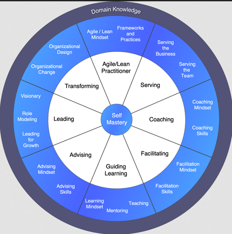 overview what you can find on https://agilecoachinggrowthwheel.org/