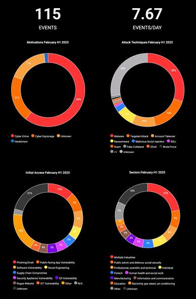 1-15 February 2025 cyberattacks timeline infographic