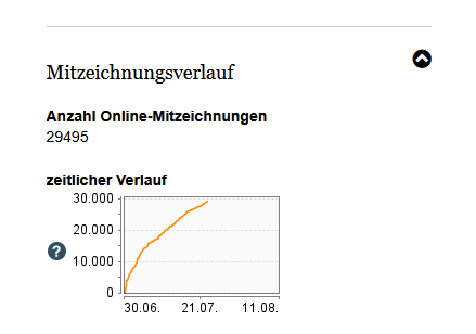 🖼️ Alt-Text zum Bild:
Grafik zeigt den Anstieg der Mitzeichnungen einer Bundestagspetition zur Wiedereinführung der Vermögenssteuer. Die Kurve nähert sich der 30.000-Marke. Es fehlen rund 500 Unterschriften. 
Screenshot von der ePetition