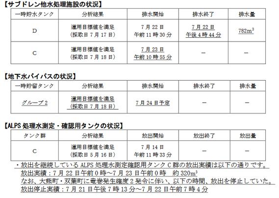 Screenshot of chart showing TEPCO's radioactive waste dumped into the Pacific Ocean reported 23 July 2025 by Tokyo Electric Power Company. 782m3 & 320m3.