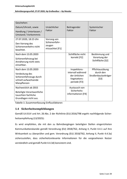 Untersuchungsbericht
Bahnübergangsunfall, 27.07.2020, Hp Großwalbur – Hp Meeder

Geschehen:
Datum/Uhrzeit, sowie
Handlung / Unterlassen /
Umstand / Vorkommnis
27.07.2020, 18:15 Uhr
Den Vorrang des
Schienenverkehrs nicht
beachtet.

Ursächlicher
Faktor

Beitragender
Faktor

Systemischer
Faktor

Vorrang von
Schienenfahr‐
zeugen
missachtet [F1]

Nach dem 13.05.2020
Schienenfahrzeug bei
Annäherung nicht stets
einsehbar.
Nach dem 13.05.2020
Verdeckung des
Schienenfahrzeugs durch
schnell aufwachsende
Maispflanzen
Nachweislich ab 2015
Beteiligte Verantwortliche
tauschten fachliche
Grundlagen nicht aus.

Sich läche nicht
korrekt [F2]

Bes mmung und
Verortung der
Sich läche [S2]

Inspek onsintervall während
der örtlichen
Vegeta onsperiode [F3]

Pflichtausübung
durch den
Straßenbaulas räger
[S3]

Austausch von
Sicherheitsinforma onen [F4]

Tabelle 1: Zusammenfassung Einflussfaktoren

1.4 Sicherheitsempfehlungen
Gemäß § 6 EUV und Art. 26 Abs. 2 der Richtlinie (EU) 2016/798 er…
