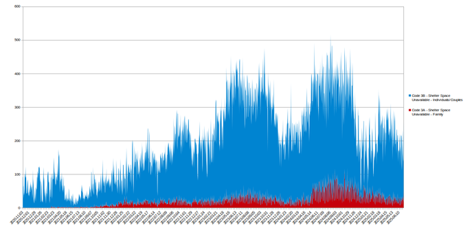 A janky bar graph showing the number of calls each day to the shelter system that resulted in people being told shelter space was unavailable, from November 2020 to now. Individuals/couples (the vast majority) are in light blue, families in dark red. The low, less than 100, is in mid-2021. There are two peaks in mid-2023 and mid-2024 where the total exceeds 300.  Currently it is a bit over 100.