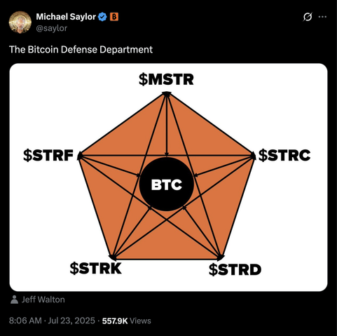 @saylor
The Bitcoin Defense Department

(drawing of a pentagon with corners labeled MSTR, STRF, STRC, STRK, and STRD, with "bitcoin" in the center)