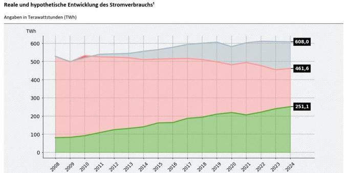 Ein Diagramm mit 3 Kurven im Zeitverlauf von 2008 bis 2024. Die darunterliegenden Flächen sind schraffiert: Grün: Anteil des erneuerbaren Stroms. Rot: Endenergieverbauch Strom. Grau: Hypothetische Stromverbrauch bei gleichbleibender Stromproduktivität. Quelle: https://www.umweltbundesamt.de/sites/default/files/medien/372/bilder/dtl_strom_kf_mt_twh.jpg