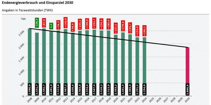 Ein Balkendiagramm mit der Entwicklung des Endenergieverbrauch (EEV) 2008 bis 2024. Darübergelegt der Zielpfad für den EEV gem. §4 Energieeffizienzgesetz. Bis auf 2 Ausnahmen liegt der tatsächliche Verbrauch stets über Zielpfad. Die Höhe der Ziellücke ist rot dargestellt. Quelle: https://www.umweltbundesamt.de/sites/default/files/medien/372/bilder/dtl_eev_enefg_ziel_twh.jpg
