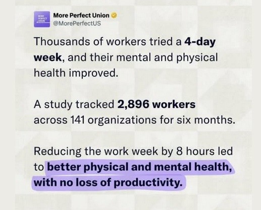 More Perfect Union@MorePerfectUs wirtes:

Thousands of workers tried a 4-day week, and their mental and physical health improved. A study tracked 2,896 workers across 141 organizations for six months. Reducing the work week by 8 hours led to better physical and mental health, with no loss of productivity.