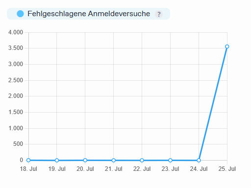 Grafik zeigt einen Anstieg der fehlgeschlagenen Anmeldeversuche von 0 auf >3500
