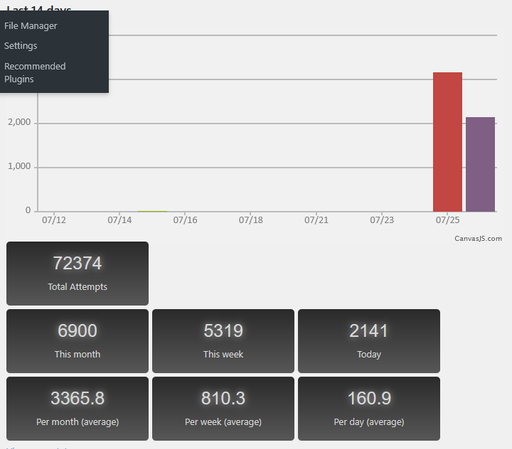 Statistik zu Brute Force Versuchen auf unsere Webseite.