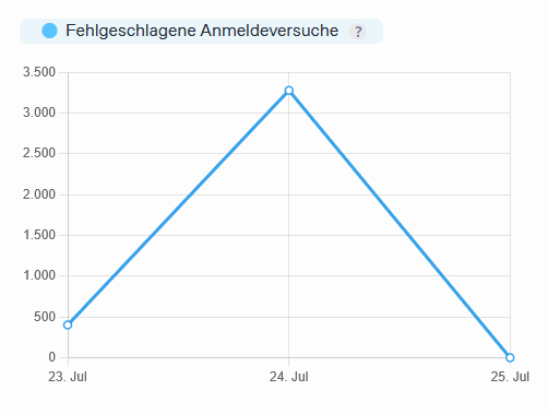 Grafik fehlgeschlagener Anmeldeversuchen auf krachomantik.de