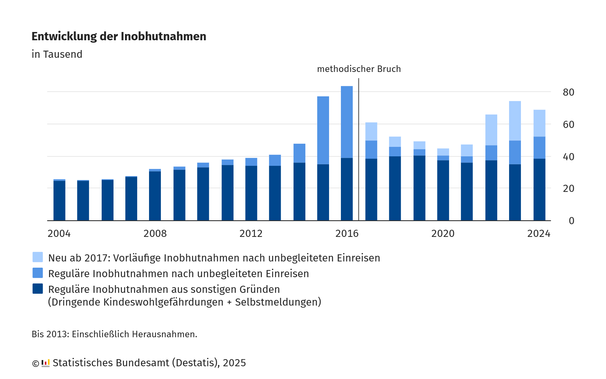 Balkendiagramm mit dem Titel „Entwicklung der Inobhutnahmen“ in Deutschland von 2004 bis 2024, dargestellt in Tausend Fällen.

Die Balken sind nach drei Kategorien gestapelt und farblich differenziert:

Dunkelblau: Reguläre Inobhutnahmen aus sonstigen Gründen (z. B. dringende Kindeswohlgefährdungen, Selbstmeldungen).

Mittelblau: Reguläre Inobhutnahmen nach unbegleiteten Einreisen.

Hellblau (nur ab 2017): Vorläufige Inobhutnahmen nach unbegleiteten Einreisen (neue Kategorie ab 2017).

Ein deutlicher Anstieg ist im Jahr 2015 zu erkennen, insbesondere durch unbegleitete Einreisen. Ein methodischer Bruch wird im Jahr 2017 markiert, ab dem die neue Kategorie „vorläufige Inobhutnahmen“ eingeführt wurde. Danach schwankt die Gesamtzahl, zeigt aber ab 2021 wieder einen Anstieg bis 2023, mit einem leichten Rückgang im Jahr 2024.

Die Daten stammen vom Statistischen Bundesamt (Destatis), Stand 2025.