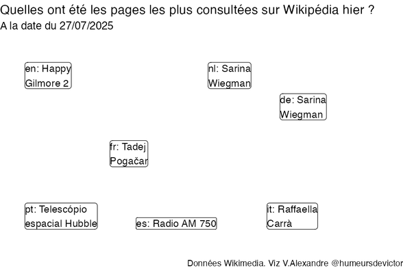 Recherches sur Wikipedia2025-07-28