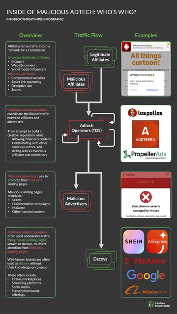 Infoblox Infographic – Inside of malicious adtech:Who's who