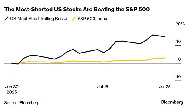 A Bloomberg chart showing that a rolling basket of the 50 most shorted stocks has outperformed the S&P 500 since June 30.