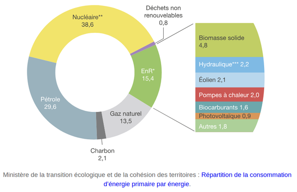 France : Répartition de la consommation d’énergie primaire par énergie.