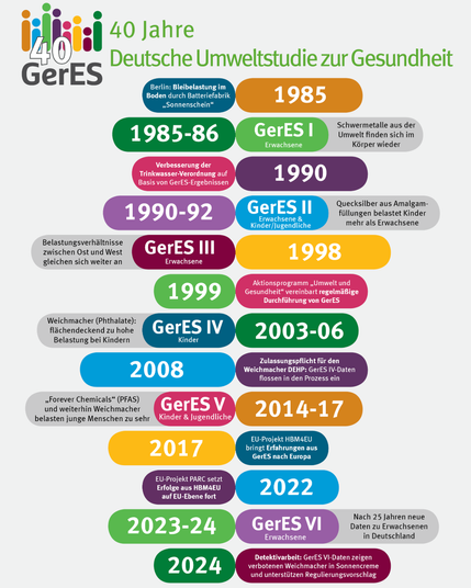40 Jahre 40 Deutsche Umweltstudie zur Gesundheit
1985 Berlin: Bleibelastung im
Boden durch Batteriefabrik
„Sonnenschein“
1990 Verbesserung der
Trinkwasser-Verordnung auf
Basis von GerES-Ergebnissen
1999 Aktionsprogramm „Umwelt und
Gesundheit“ vereinbart regelmäßige
Durchführung von GerES
2008 Zulassungspflicht für den
Weichmacher DEHP: GerES IV-Daten
flossen in den Prozess ein
2017 EU-Projekt HBM4EU
bringt Erfahrungen aus
GerES nach Europa
2024 Detektivarbeit: GerES VI-Daten zeigen
verbotenen Weichmacher in Sonnencreme
und unterstützen Regulierungsvorschlag
1985-86 GerES I
Erwachsene
Schwermetalle aus der
Umwelt finden sich im
Körper wieder
1990-92 GerES II
Erwachsene &
Kinder/Jugendliche
Quecksilber aus Amalgamfüllungen belastet Kinder
mehr als Erwachsene
GerES III
Erwachsene 1998 Belastungsverhältnisse
zwischen Ost und West
gleichen sich weiter an
GerES IV
Kinder 2003-06 Weichmacher (Phthalate):
flächendeckend zu hohe
Belastung bei Kindern
2022 EU-Projekt PARC setzt
Erfolge aus HBM4EU
auf EU-Ebene fort
GerES VI 2023-24 Erwachsene
Nach 25 Jahren neue
Daten zu Erwachsenen
in Deutschland
GerES V
Kinder & Jugendliche
„Forever Chemicals“ (PFAS)
und weiterhin Weichmacher
belasten junge Menschen zu sehr 2014-17