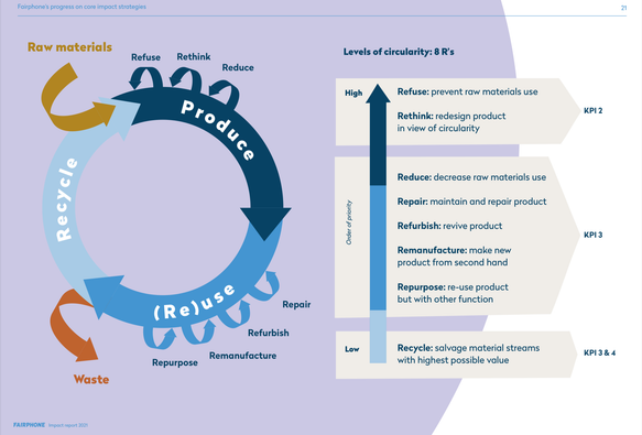 Fairphone’s progress on core impact strategies, page 21.
On the left, a circle is outlined as clockwise segments. From the top, the 3 segment labels are: Produce, (Re)Use, Recycle. Raw materials enter into the "Recycle" segment. Waste leaves from the start of the "Recycle" segment.
In the "Produce" segment, "Refuse", "Rethink", and "Reduce" are smaller arrows. They loop off the circle perimeter and point earlier (counter-clockwise or anti-clockwise) in "Produce".
The "(Re)Use" segment has four mini-looping arrows like this. They are "Repair", "Refurbish", "Remanufacture", and "Repurpose".
On the right reads "Levels of circularity: 8 R’s". Under this header are 3 shaded areas pointing to "KPI 2", "KPI 3", then "KPI 3 + 4". A banded arrow along the left bridges these areas, pointing upward. Its label is "Order of Priority" from "Low" to "High".
These point to KPI 2.
Refuse: prevent raw materials use.
Rethink: redesign product in view of circularity.
These point to KPI 3.
Reduce: decrease raw materials use.
Repair: maintain and repair product.
Refurbish: revive product.
Remanufacture: make new product from second hand.
Repurpose: re-use product but with other function.
This points to KPI 3 + 4.
Recycle: salvage material streams with highest possible value.
FAIRPHONE Impact report 2021 accessed from weblink https://www.fairphone.com/wp-content/uploads/2022/06/Fairphone-Impact-Report-2021.pdf on 2025 July 29.