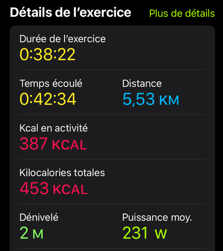 5,53km pour 38mn22 d’exercice (mais ça intègre des temps de pause)