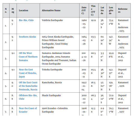 Tabelle der 7 stärksten Erdbeben nach 1900. Auf Platz 1: Valdivia Earthquake in Bio-Bio 1960, Chile mit M9,5, Platz 2: Alaska 1964 mit M9,4, Platz 3 Nord-Sumatra 2004 mit M9,1, Platz 5 Tohoku-Erdbeben Japan von 2011 mit M9,1.
Platz 6 und 7, in Chile und Equador, haben beide Stärke M8,8.