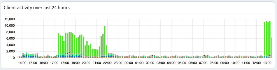 A graph of DNS requests over 10-minute intervals with the normal activity being 1000 queries or less. Between 17:30 and 22:00 yesterday, and starting at 12:40 today, the Denon receiver is making up to 10,000 queries per 10 minutes to production.ws.skyegloup.com.