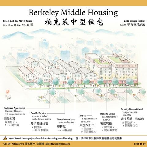 Berkeley Middle Housing
柏克萊中型住宅
R-1, R-2, R-2A, MU-R Zones
R-1, R-2, R-2A, MU-R 區
5,000 square foot lot
5,000 平方英尺地塊

3D drawing of a city block with various types of housing

Picture: a 2-story house with a 3-story building in the backyard
Backyard Apartment
Existing House +
3-6 new apartments
後院公寓
現有房子 +
3 - 6 間公寓

Picture: Two 3-story buildings each with 2 doors
Double Duplex
4 units, total of 
20 bedroom suites
雙子雙拼住宅
4 間住房
一共 20 間套房

Picture: 5 three-story townhouses along a path perpendicular to the street
Townhouses
4-6 townhouses
聯排屋
4-6 棟聯排屋

Picture: a 3-story apartment building with a 2-story building behind it.
8+8+2
  8 apartments +
10 ADUs
八加八加二
 8 間公寓 +
10 間附屬住宅

Picture: a skinny 6-story apartment building
Density Bonus
16 apartments +
  4 ADUs
密度獎勵
16 間公寓 +
 4 間附屬住宅

Picture: a cube shaped a 6-story apartment building
Density Bonus (2 lots)
32 apartments +
  8 ADUs
密度獎勵 (兩塊地)
32 間公寓 +
 8 間附屬住宅

Note: Restrictions apply to demolition of existing rental housing
註：法律有關於拆除現有租賃住宅的限制

CC-BY: Alfred Twu  姓名標示:涂顥曦 alfredtwu@gmail.com
2025.07.29