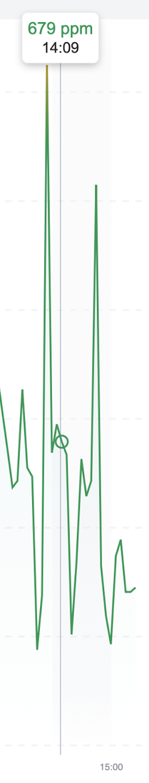 screenshot von der Aranet App die einem anzeigt wieviel CO2 in der Umgebungsluft war. Man sieht eine Kurve mit vielen Hochs und Tiefs.
Das höchste Hoch geht über 1000ppm und war im Nagelstudio. Danach fällt es abrupt ab und bleibt unter 700ppm im H&M und nach einem Absturz unter 500ppm weil ich draußen war geht die Kurve wieder hoch bleibt aber bei um die 600ppm im C&A. Danach geht sie wieder hoch in die 900er während ich im Supermatkt war.