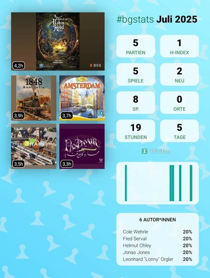 BG Stats Juli 2025

Partien: 5
H-Index: 1
Spiele: 5
Neu: 2
Sp.: 8
Orte: 0
Stunden: 19
Tage: 5

A Gest of Robin Hood: 1
1848: Australia: 1
Amsterdam: 1
Pocket Train Game: 1
Pax Pamir: Second Edition: 1

6 Autor*innen:
Cole Wehrle: 20%
Fred Serval: 20%
Helmut Ohley: 20%
Jonas Jones: 20%
Leonhard "Lonny" Orgler: 20%.
